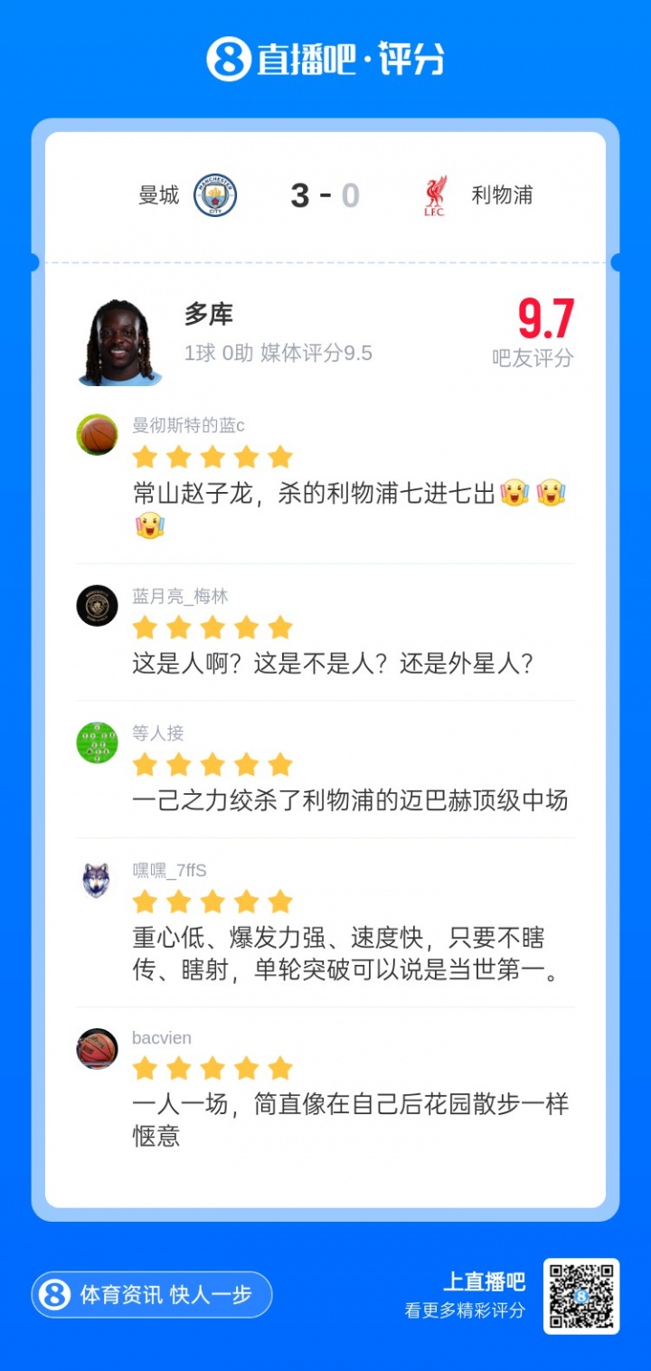 像在后花园散步!多库战利物浦获评9.7分：七进七出 一人绞杀迈8赫