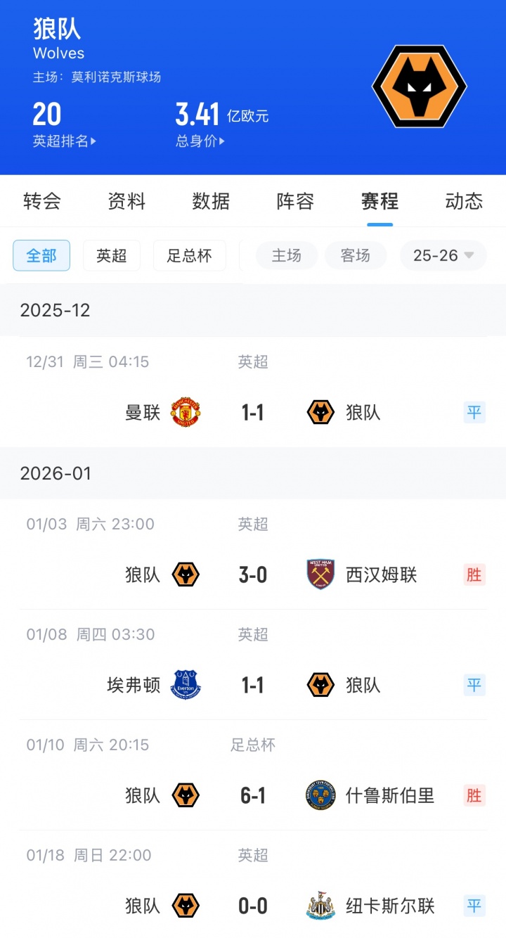 为时已晚？垫底狼队英超4轮不败拿6分，但距安全区仍有14分鸿沟